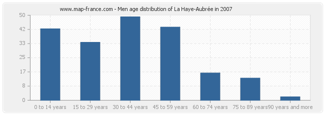 Men age distribution of La Haye-Aubrée in 2007